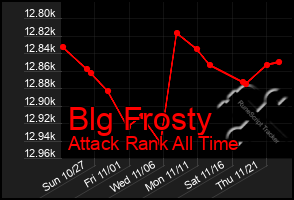 Total Graph of Blg Frosty