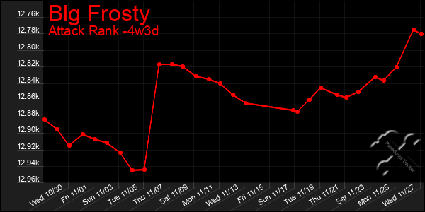 Last 31 Days Graph of Blg Frosty