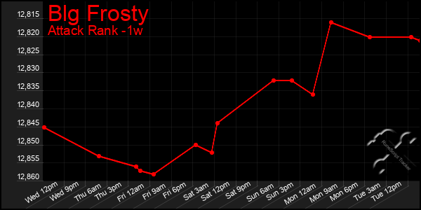 Last 7 Days Graph of Blg Frosty