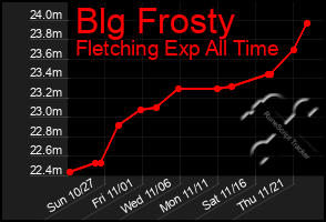 Total Graph of Blg Frosty