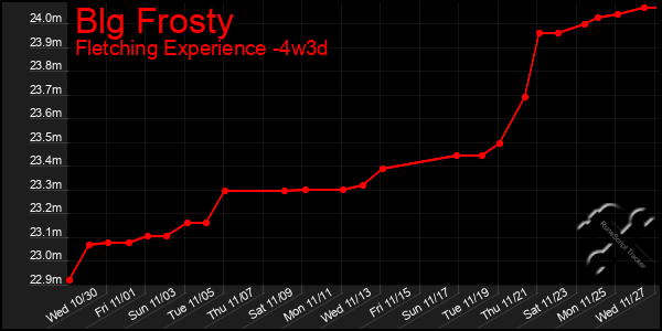 Last 31 Days Graph of Blg Frosty