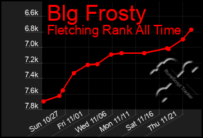 Total Graph of Blg Frosty