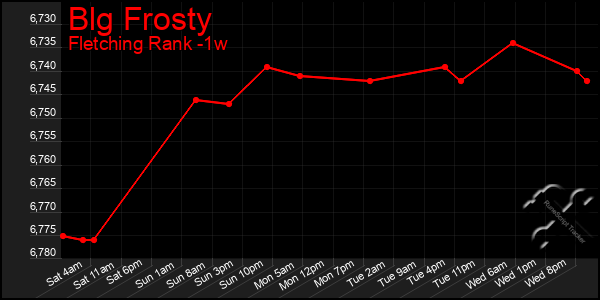 Last 7 Days Graph of Blg Frosty