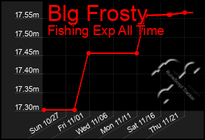 Total Graph of Blg Frosty