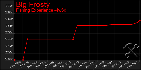 Last 31 Days Graph of Blg Frosty