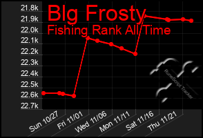 Total Graph of Blg Frosty