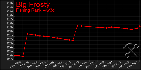 Last 31 Days Graph of Blg Frosty