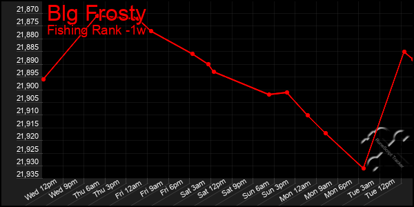 Last 7 Days Graph of Blg Frosty