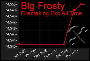 Total Graph of Blg Frosty