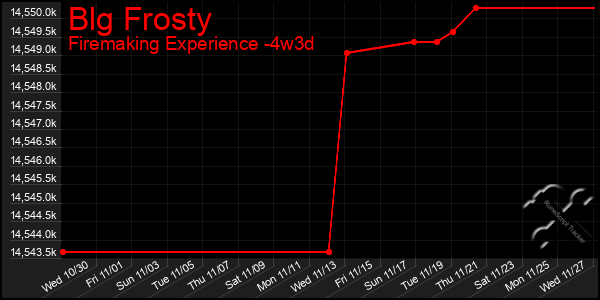 Last 31 Days Graph of Blg Frosty