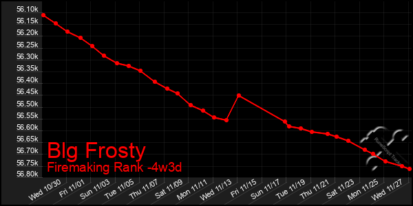 Last 31 Days Graph of Blg Frosty