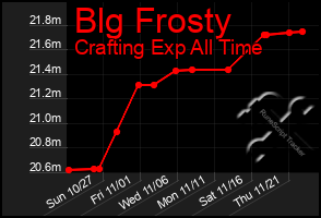 Total Graph of Blg Frosty