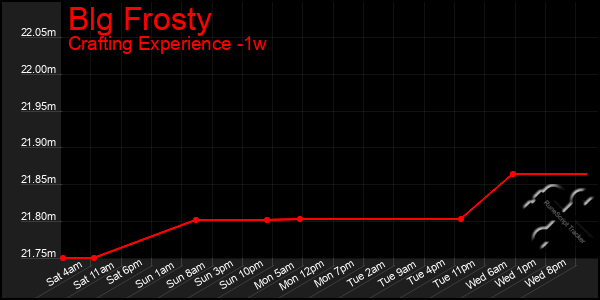 Last 7 Days Graph of Blg Frosty