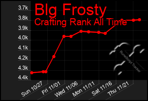 Total Graph of Blg Frosty