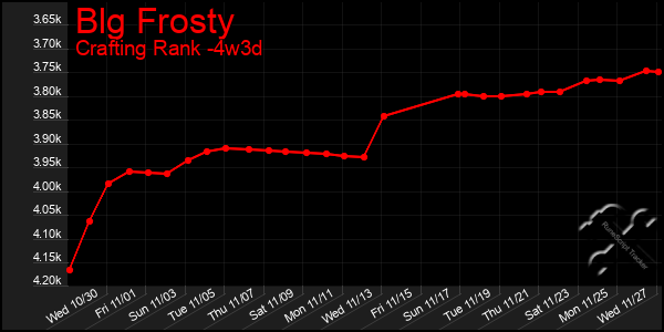 Last 31 Days Graph of Blg Frosty