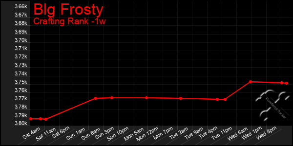 Last 7 Days Graph of Blg Frosty