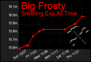 Total Graph of Blg Frosty