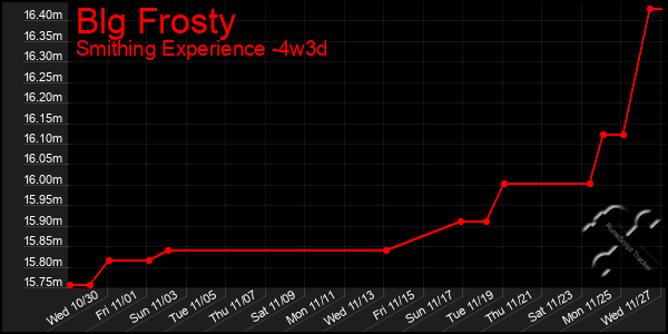 Last 31 Days Graph of Blg Frosty