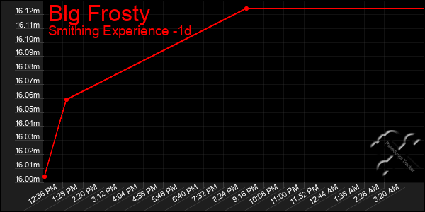 Last 24 Hours Graph of Blg Frosty