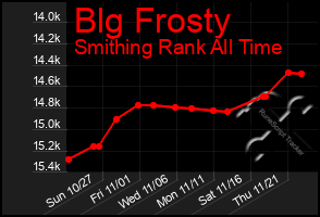 Total Graph of Blg Frosty