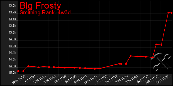 Last 31 Days Graph of Blg Frosty