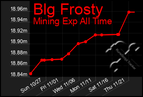 Total Graph of Blg Frosty