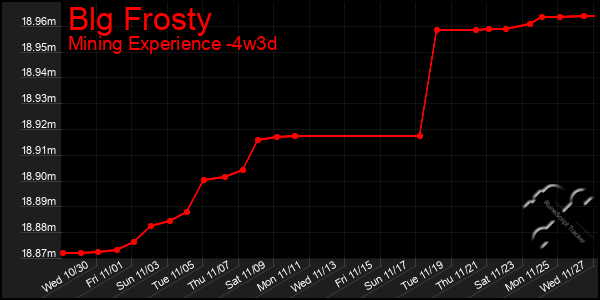 Last 31 Days Graph of Blg Frosty