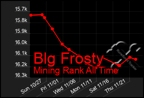 Total Graph of Blg Frosty