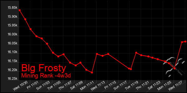 Last 31 Days Graph of Blg Frosty