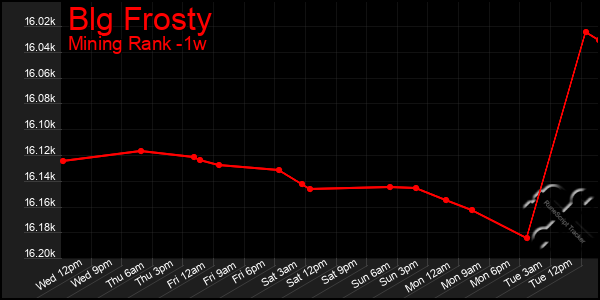 Last 7 Days Graph of Blg Frosty