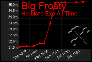 Total Graph of Blg Frosty