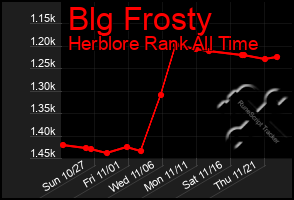 Total Graph of Blg Frosty