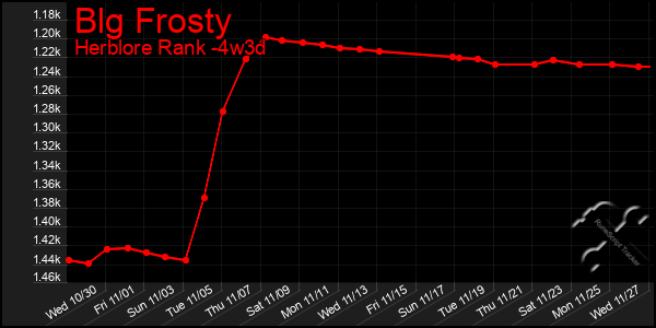 Last 31 Days Graph of Blg Frosty