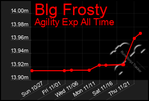 Total Graph of Blg Frosty