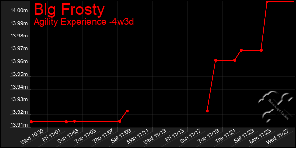 Last 31 Days Graph of Blg Frosty