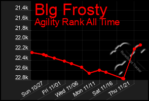 Total Graph of Blg Frosty