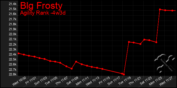 Last 31 Days Graph of Blg Frosty