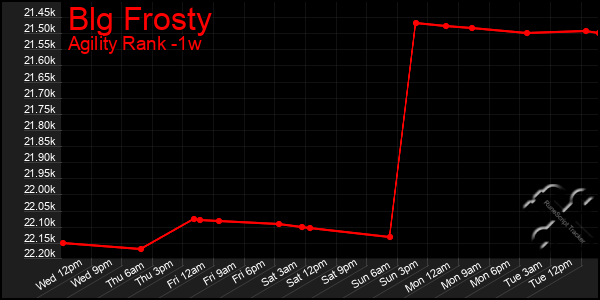 Last 7 Days Graph of Blg Frosty