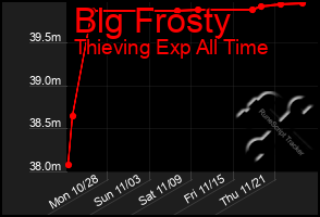 Total Graph of Blg Frosty