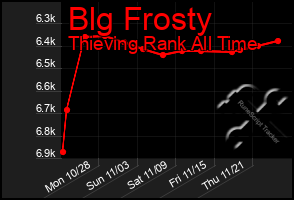 Total Graph of Blg Frosty