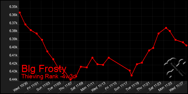 Last 31 Days Graph of Blg Frosty