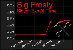 Total Graph of Blg Frosty