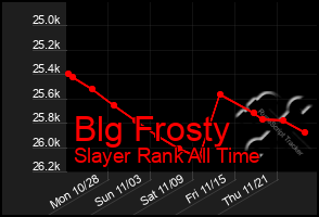 Total Graph of Blg Frosty