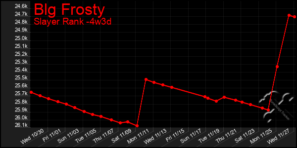 Last 31 Days Graph of Blg Frosty