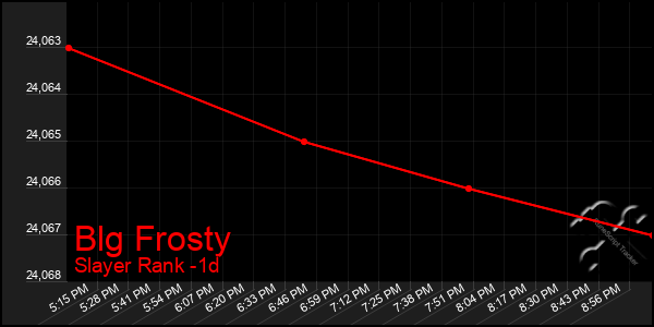 Last 24 Hours Graph of Blg Frosty