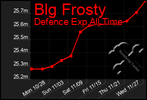 Total Graph of Blg Frosty