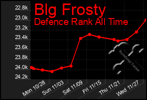 Total Graph of Blg Frosty