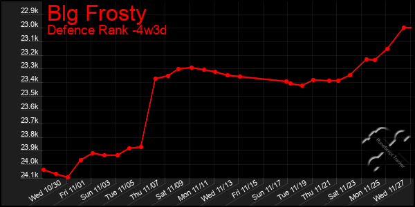 Last 31 Days Graph of Blg Frosty