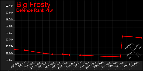 Last 7 Days Graph of Blg Frosty