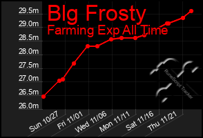 Total Graph of Blg Frosty